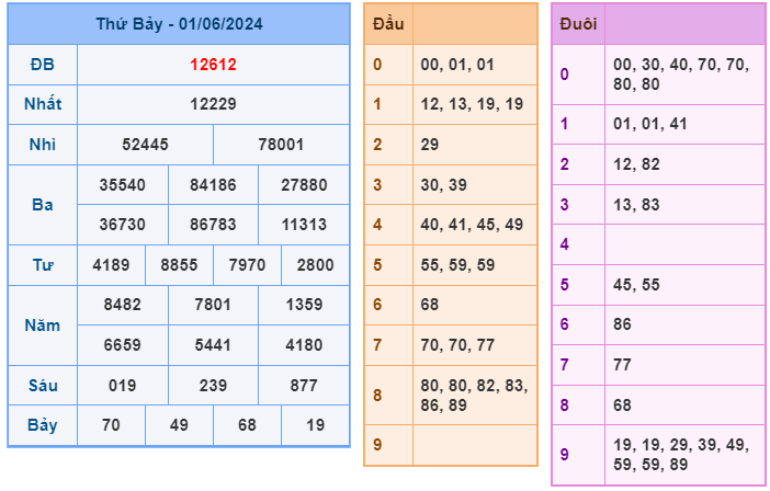 Soi cầu XSMB 02-06 – Dự đoán XSMB hôm nay ngày 02-06-2024