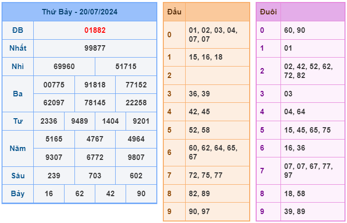 Soi cầu XSMB 21-07 – Dự đoán XSMB hôm nay ngày 21-07-2024