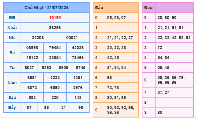 Soi cầu XSMB 22-07 – Dự đoán XSMB hôm nay ngày 22-07-2024