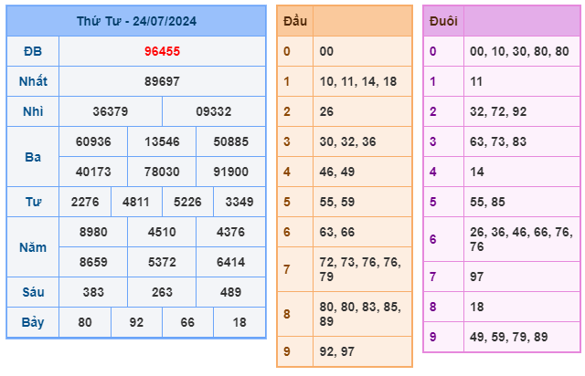 Soi cầu XSMB 25-07 – Dự đoán XSMB hôm nay ngày 25-07-2024