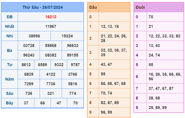 Soi cầu XSMB 27-07 – Dự đoán XSMB hôm nay ngày 27-07-2024
