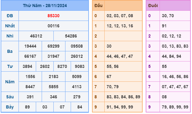 Soi cầu XSMB 29-11 – Dự đoán XSMB hôm nay ngày 29-11-2024