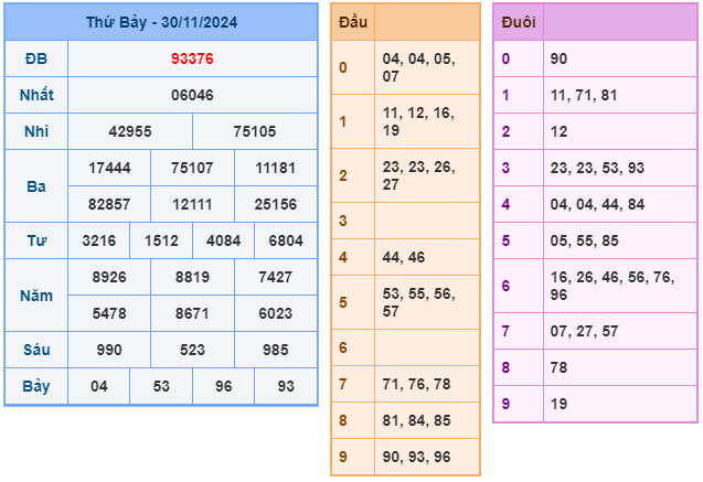 Soi cầu XSMB 01-12 – Dự đoán XSMB hôm nay ngày 01-12-2024
