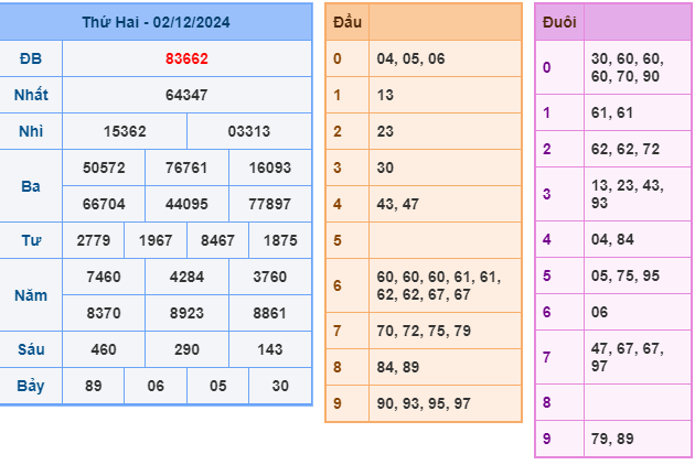 Soi cầu XSMB 03-12 – Dự đoán XSMB hôm nay ngày 03-12-2024