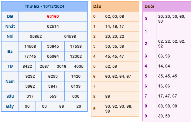 Soi cầu XSMB 11-12 – Dự đoán XSMB hôm nay ngày 11-12-2024