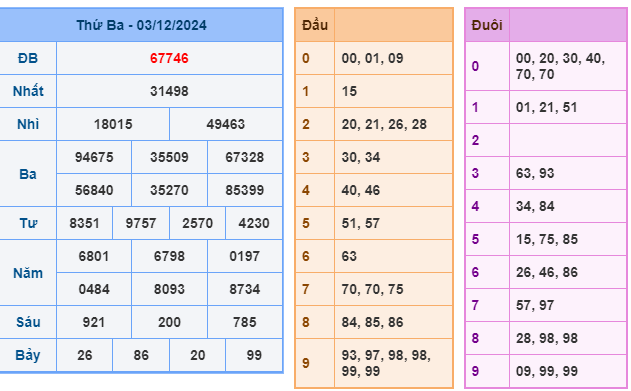 Soi cầu XSMB 04-12 – Dự đoán XSMB hôm nay ngày 04-12-2024