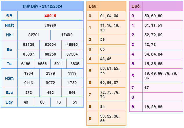Soi cầu XSMB 22-12 – Dự đoán XSMB hôm nay ngày 22-12-2024
