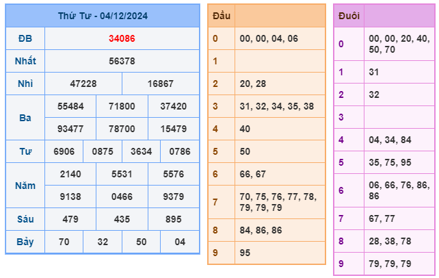 Soi cầu XSMB 05-12 – Dự đoán XSMB hôm nay ngày 05-12-2024