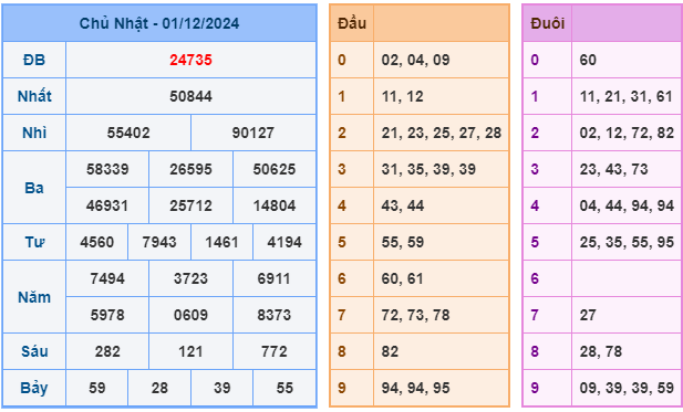 Soi cầu XSMB 02-12 – Dự đoán XSMB hôm nay ngày 02-12-2024