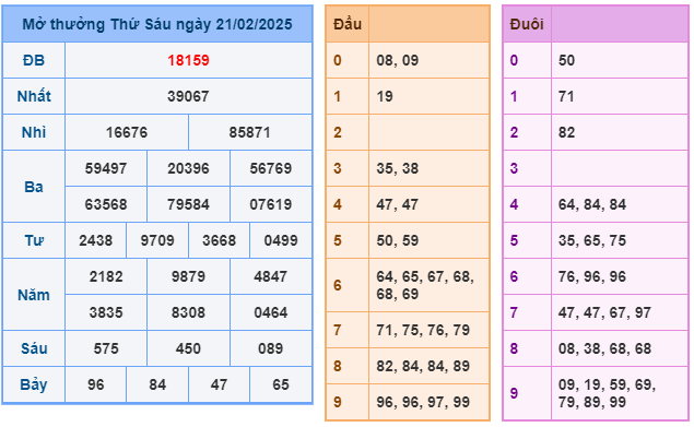 Soi cầu XSMB 22-02 – Dự đoán XSMB hôm nay ngày 22-02-2025