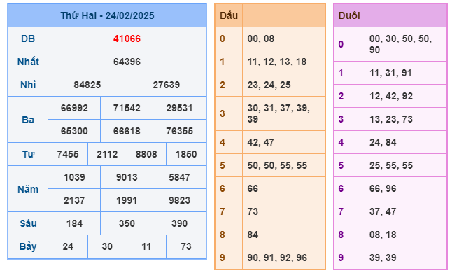 Soi cầu XSMB 25-02 – Dự đoán XSMB hôm nay ngày 25-02-2025