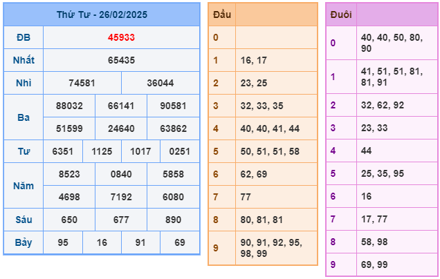 Soi cầu XSMB 27-02 – Dự đoán XSMB hôm nay ngày 27-02-2025