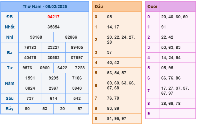 Soi cầu XSMB 07-02 – Dự đoán XSMB hôm nay ngày 07-02-2025