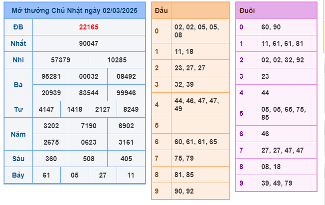 Soi cầu XSMB 03-03 – Dự đoán XSMB hôm nay ngày 03-03-2025