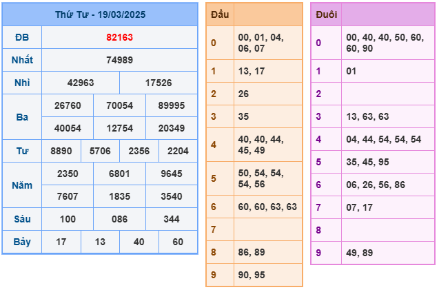 Soi cầu XSMB 20-03 – Dự đoán XSMB hôm nay ngày 20-03-2025