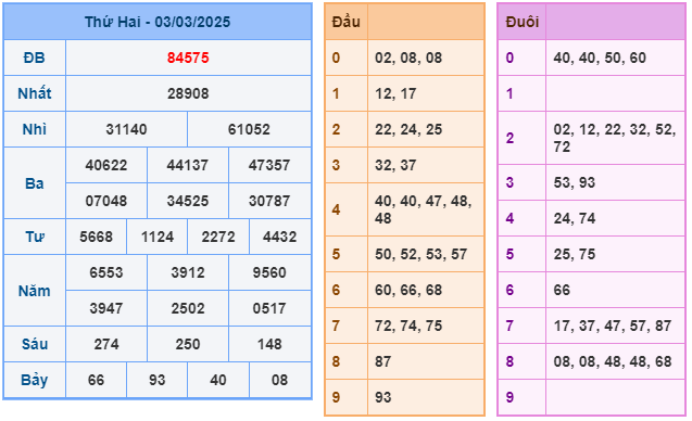 Soi cầu XSMB 04-03 – Dự đoán XSMB hôm nay ngày 04-03-2025