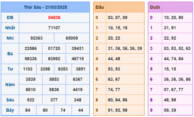 Soi cầu XSMB 22-03 – Dự đoán XSMB hôm nay ngày 22-03-2025