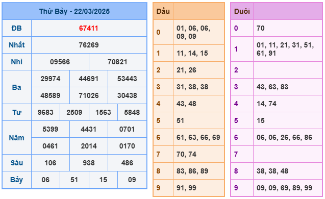 Soi cầu XSMB 23-03 – Dự đoán XSMB hôm nay ngày 23-03-2025