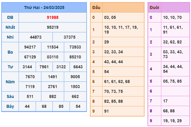 Soi cầu XSMB 25-03 – Dự đoán XSMB hôm nay ngày 25-03-2025