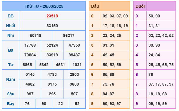 Soi cầu XSMB 27-03 – Dự đoán XSMB hôm nay ngày 27-03-2025