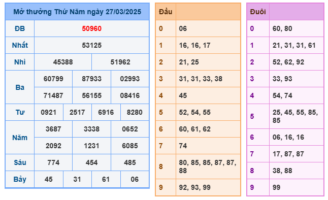 Soi cầu XSMB 28-03 – Dự đoán XSMB hôm nay ngày 28-03-2025