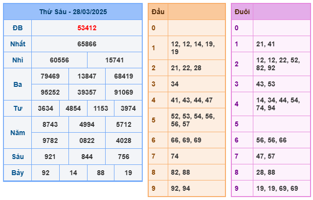 Soi cầu XSMB 29-03 – Dự đoán XSMB hôm nay ngày 29-03-2025