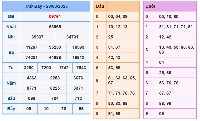 Soi cầu XSMB 30-03 – Dự đoán XSMB hôm nay ngày 30-03-2025