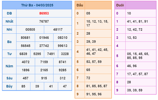 Soi cầu XSMB 05-03 – Dự đoán XSMB hôm nay ngày 05-03-2025
