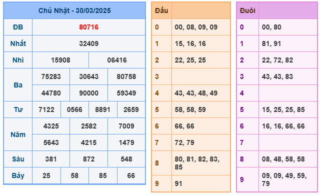 Soi cầu XSMB 31-03 – Dự đoán XSMB hôm nay ngày 31-03-2025