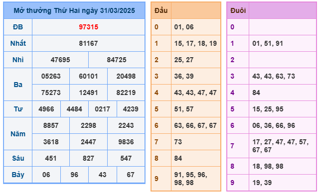 Soi cầu XSMB 01-04 – Dự đoán XSMB hôm nay ngày 01-04-2025