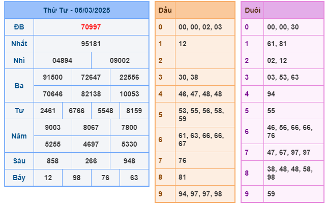 Soi cầu XSMB 06-03 – Dự đoán XSMB hôm nay ngày 06-03-2025