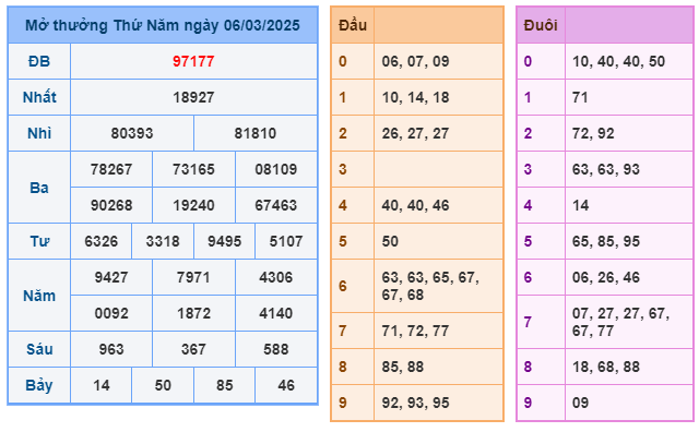 Soi cầu XSMB 07-03 – Dự đoán XSMB hôm nay ngày 07-03-2025