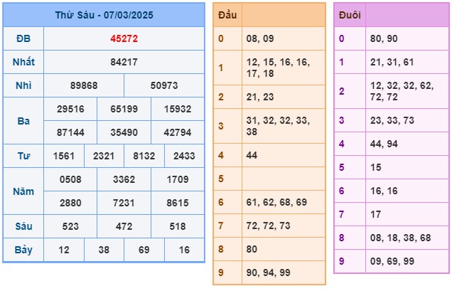 Soi cầu XSMB 08-03 – Dự đoán XSMB hôm nay ngày 08-03-2025