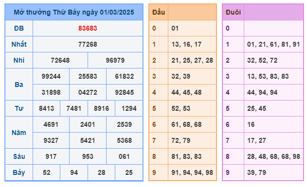 Soi cầu XSMB 02-03 – Dự đoán XSMB hôm nay ngày 02-03-2025