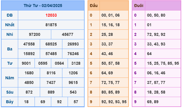 Soi cầu XSMB 03-04 – Dự đoán XSMB hôm nay ngày 03-04-2025