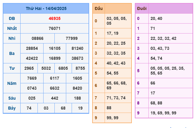 Soi cầu XSMB 15-04 – Dự đoán XSMB hôm nay ngày 15-04-2025
