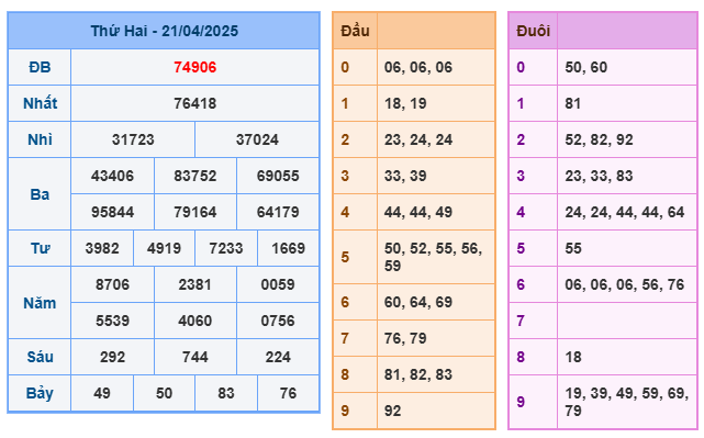 Soi cầu XSMB 22-04 – Dự đoán XSMB hôm nay ngày 22-04-2025