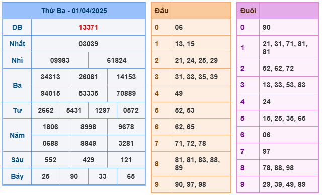 Soi cầu XSMB 02-04 – Dự đoán XSMB hôm nay ngày 02-04-2025
