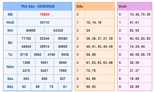 Soi cầu XSMB 03-05 – Dự đoán XSMB hôm nay ngày 03-05-2025