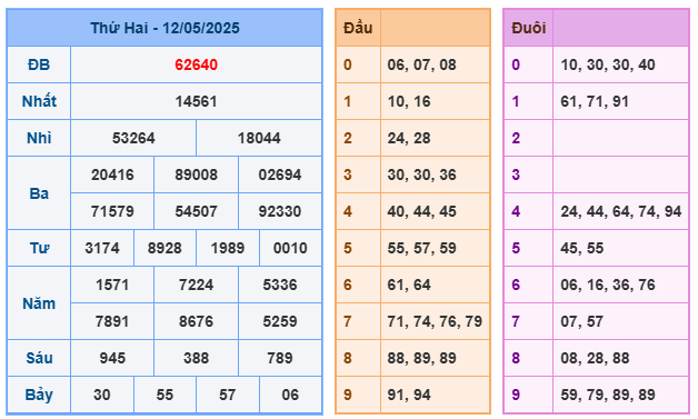 Soi cầu XSMB 13-05 – Dự đoán XSMB hôm nay ngày 13-05-2025