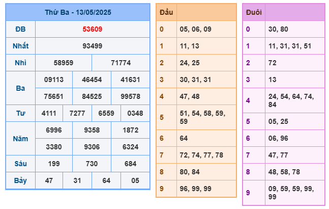 Soi cầu XSMB 14-05 – Dự đoán XSMB hôm nay ngày 14-05-2025