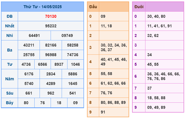 Soi cầu XSMB 15-05 – Dự đoán XSMB hôm nay ngày 15-05-2025
