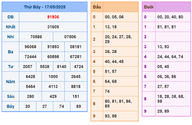 Soi cầu XSMB 18-05 – Dự đoán XSMB hôm nay ngày 18-05-2025