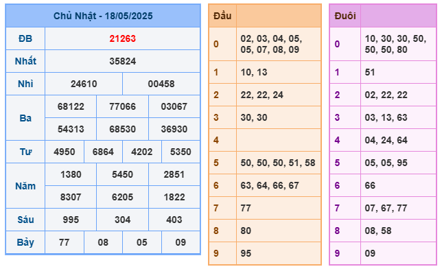 Soi cầu XSMB 19-05 – Dự đoán XSMB hôm nay ngày 19-05-2025