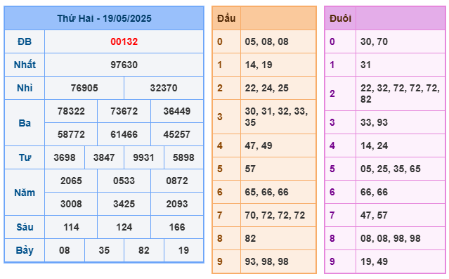 Soi cầu XSMB 20-05 – Dự đoán XSMB hôm nay ngày 20-05-2025