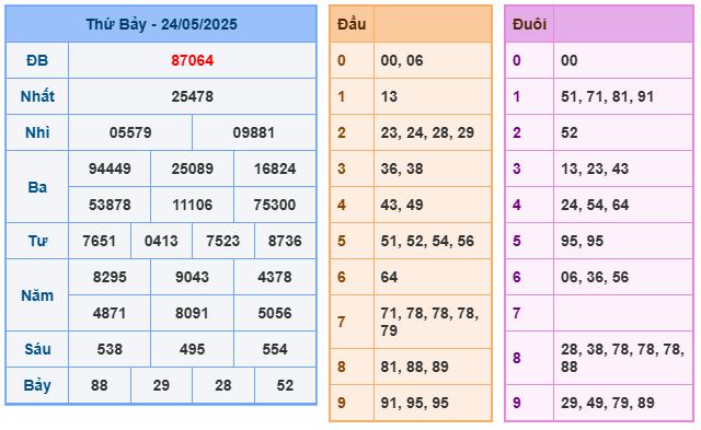 Soi cầu XSMB 25-05 – Dự đoán XSMB hôm nay ngày 25-05-2025