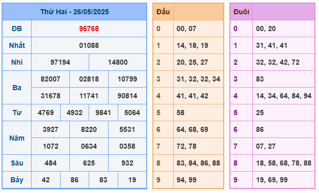 Soi cầu XSMB 27-05 – Dự đoán XSMB hôm nay ngày 27-05-2025