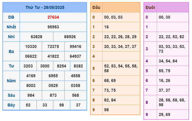 Soi cầu XSMB 29-05 – Dự đoán XSMB hôm nay ngày 29-05-2025