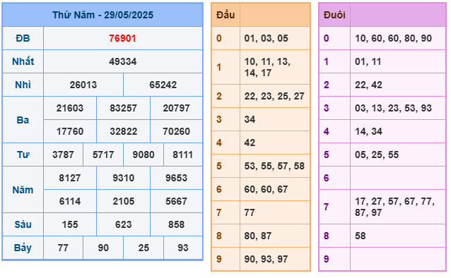 Soi cầu XSMB 30-05 – Dự đoán XSMB hôm nay ngày 30-05-2025