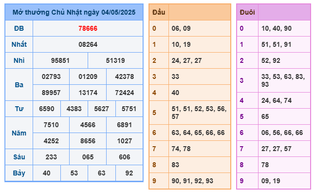 Soi cầu XSMB 05-05 – Dự đoán XSMB hôm nay ngày 05-05-2025